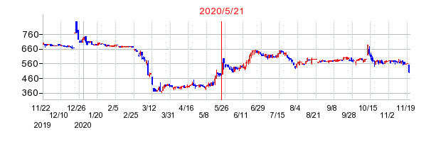 2020年5月21日 16:16前後のの株価チャート